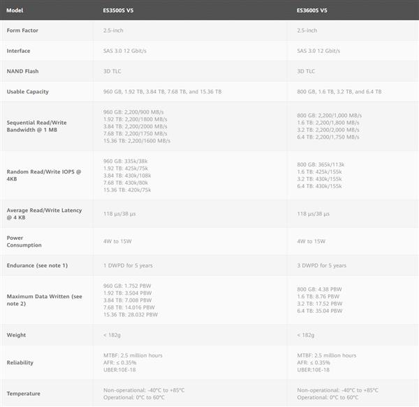 华为自研SSD硬盘开卖：2.2GB/s速度35PBW写不死