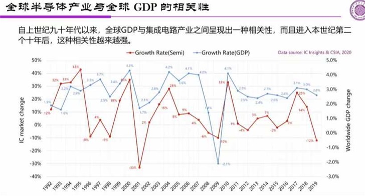 清华魏少军:目前没有技术能替代芯片,芯片还能成长100年