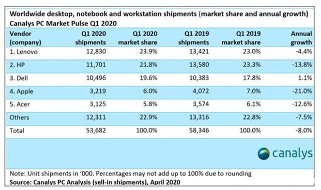 （注：图为Canalys数据）