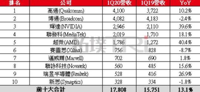 AMD一季度同比猛增超四成，Intel似已无力抵挡其攻势