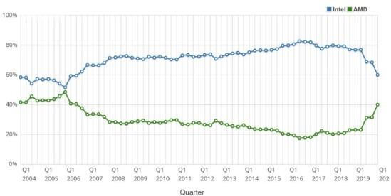 AMD一季度同比猛增超四成，Intel似已无力抵挡其攻势