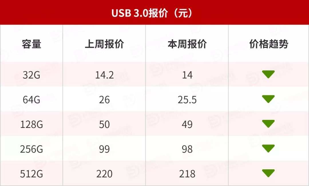 闪德资讯USB3.0报价